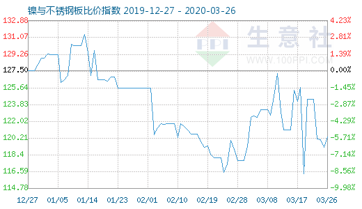 3月26日鎳與不銹鋼板比價(jià)指數(shù)圖