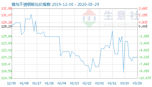 3月29日鎳與不銹鋼板比價指數圖
