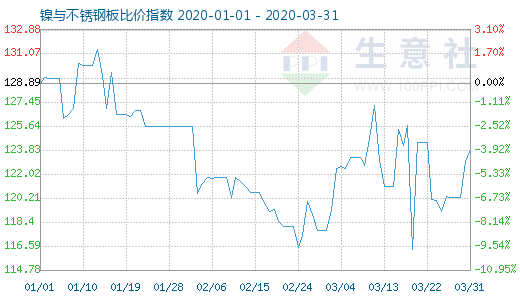 3月31日鎳與不銹鋼板比價(jià)指數(shù)圖