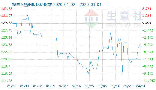 4月1日鎳與不銹鋼板比價(jià)指數(shù)圖