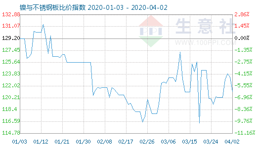 4月2日鎳與不銹鋼板比價指數圖