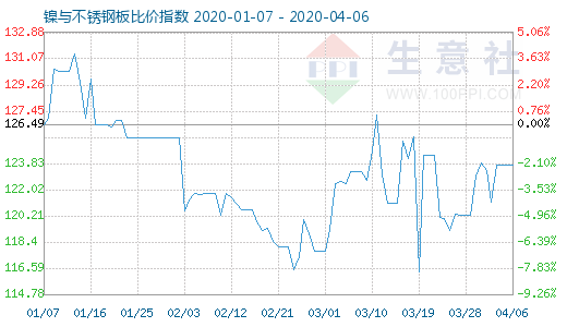 4月6日鎳與不銹鋼板比價指數(shù)圖