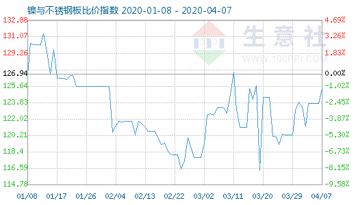 4月7日鎳與不銹鋼板比價指數(shù)圖