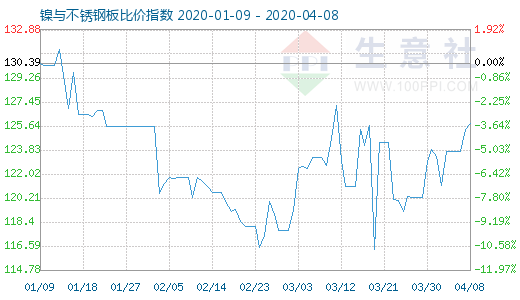 4月8日鎳與不銹鋼板比價指數圖