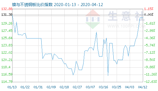 4月12日鎳與不銹鋼板比價指數(shù)圖