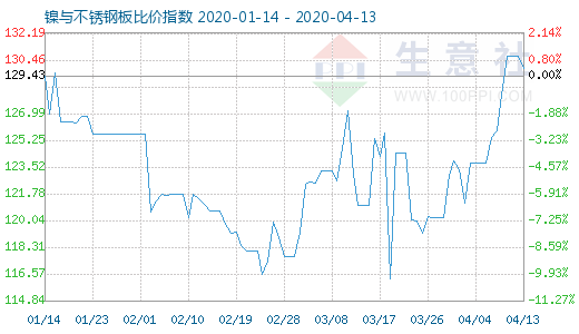 4月13日鎳與不銹鋼板比價(jià)指數(shù)圖