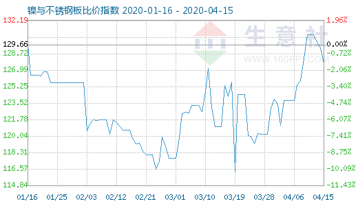 4月15日鎳與不銹鋼板比價(jià)指數(shù)圖