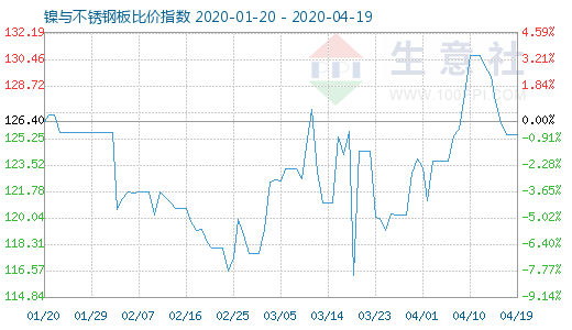 4月19日鎳與不銹鋼板比價指數圖