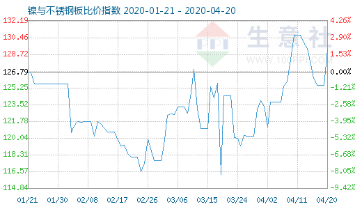 4月20日鎳與不銹鋼板比價(jià)指數(shù)圖