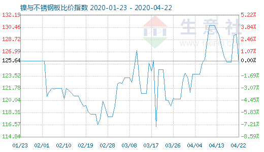 4月22日鎳與不銹鋼板比價指數(shù)圖