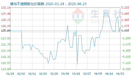 4月23日鎳與不銹鋼板比價指數圖