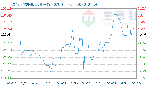 4月26日鎳與不銹鋼板比價指數圖