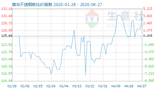 4月27日鎳與不銹鋼板比價指數圖