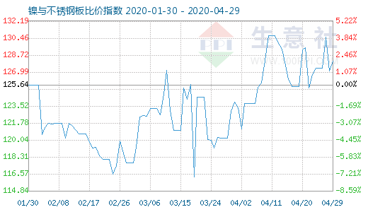 4月29日鎳與不銹鋼板比價指數圖