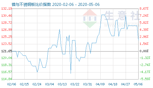 5月6日鎳與不銹鋼板比價(jià)指數(shù)圖