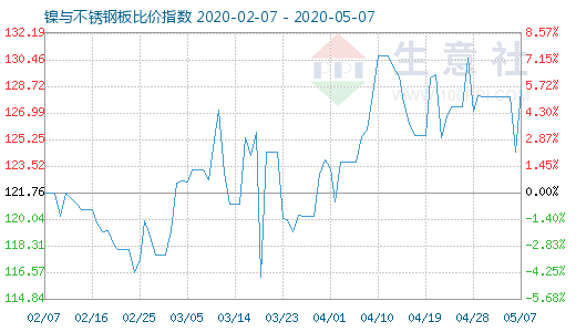 5月7日鎳與不銹鋼板比價指數圖
