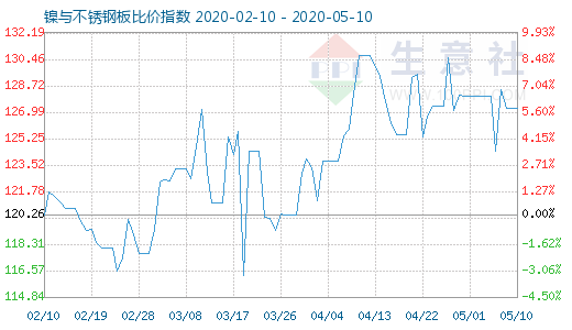 5月10日鎳與不銹鋼板比價指數圖