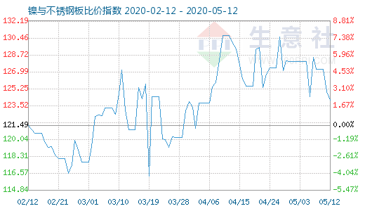 5月12日鎳與不銹鋼板比價指數(shù)圖