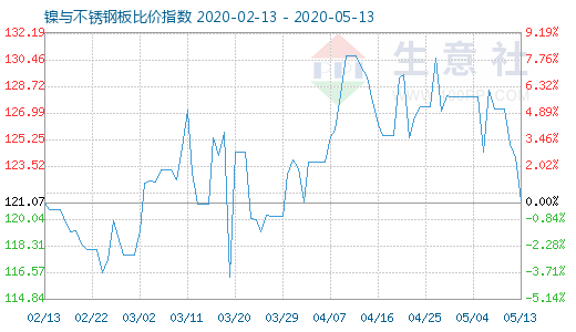 5月13日鎳與不銹鋼板比價指數(shù)圖