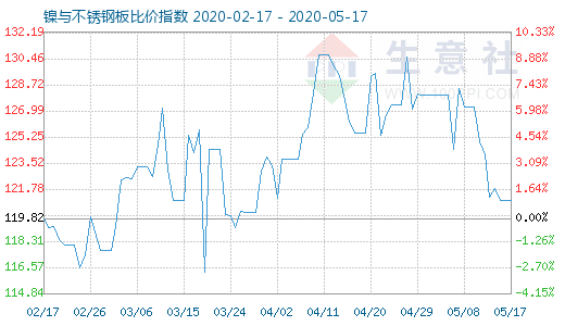 5月17日鎳與不銹鋼板比價指數圖