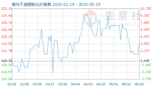 5月19日鎳與不銹鋼板比價(jià)指數(shù)圖
