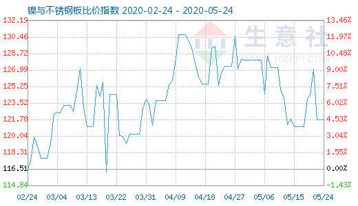 5月24日鎳與不銹鋼板比價指數(shù)圖