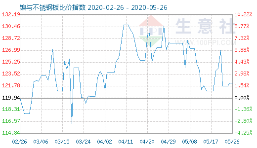 5月26日鎳與不銹鋼板比價(jià)指數(shù)圖