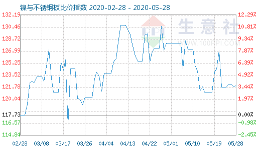 5月28日鎳與不銹鋼板比價指數圖