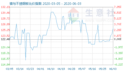 6月3日鎳與不銹鋼板比價(jià)指數(shù)圖