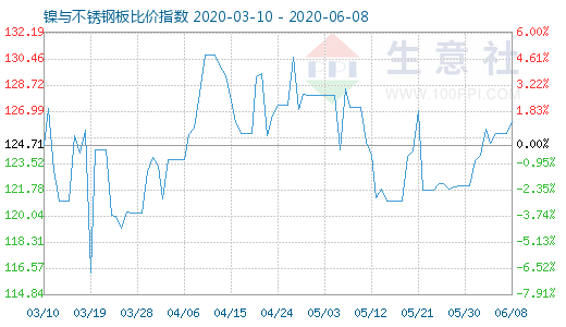 6月8日鎳與不銹鋼板比價指數(shù)圖