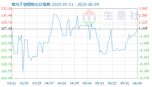 6月9日鎳與不銹鋼板比價指數圖