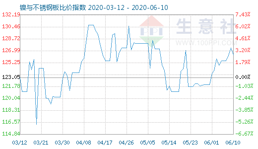 6月10日鎳與不銹鋼板比價指數圖