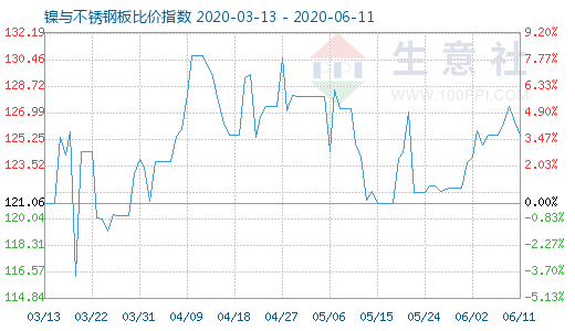 6月11日鎳與不銹鋼板比價指數圖