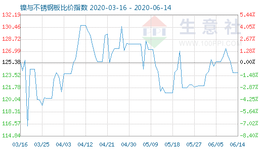 6月14日鎳與不銹鋼板比價(jià)指數(shù)圖
