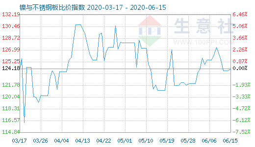 6月15日鎳與不銹鋼板比價指數圖