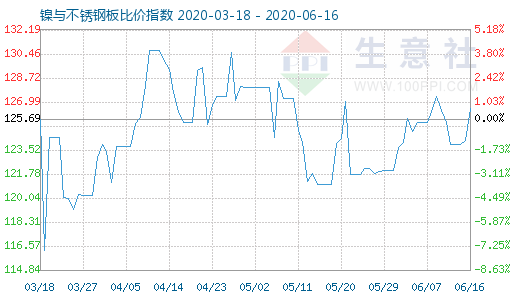 6月16日鎳與不銹鋼板比價(jià)指數(shù)圖