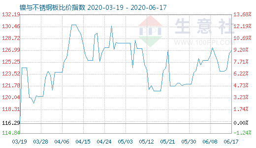6月17日鎳與不銹鋼板比價(jià)指數(shù)圖