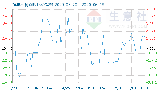 6月18日鎳與不銹鋼板比價指數(shù)圖