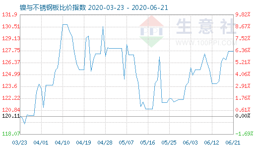 6月21日鎳與不銹鋼板比價指數圖