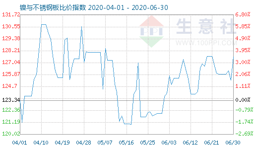 6月30日鎳與不銹鋼板比價指數圖