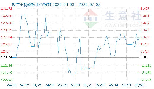 7月2日鎳與不銹鋼板比價指數圖