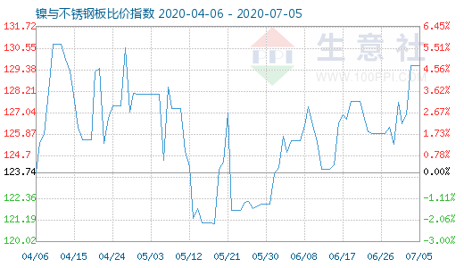 7月5日鎳與不銹鋼板比價指數圖