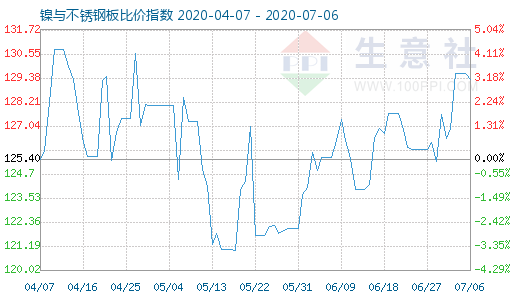 7月6日鎳與不銹鋼板比價(jià)指數(shù)圖
