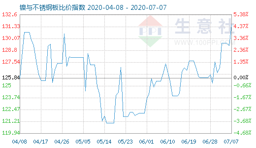 7月7日鎳與不銹鋼板比價(jià)指數(shù)圖