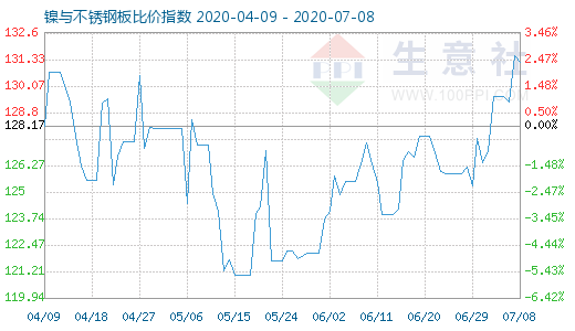 7月8日鎳與不銹鋼板比價指數圖