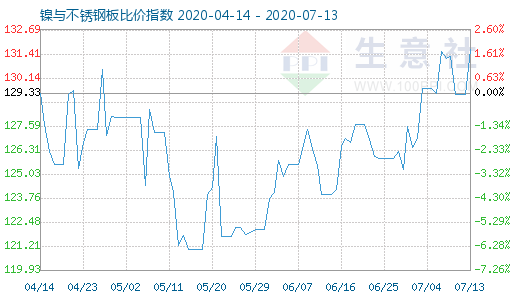 7月13日鎳與不銹鋼板比價指數(shù)圖