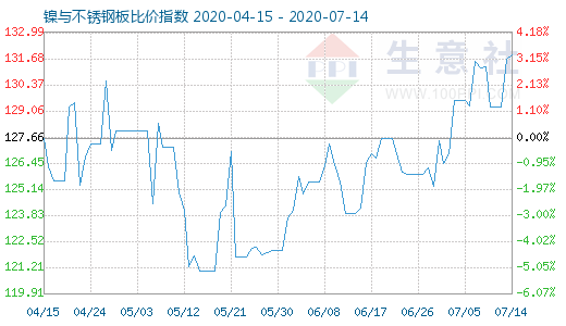 7月14日鎳與不銹鋼板比價指數圖