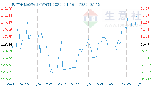 7月15日鎳與不銹鋼板比價指數圖
