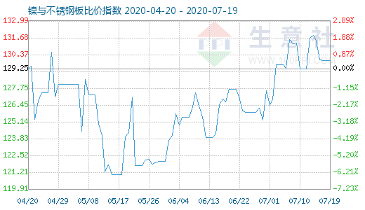 7月19日鎳與不銹鋼板比價指數圖