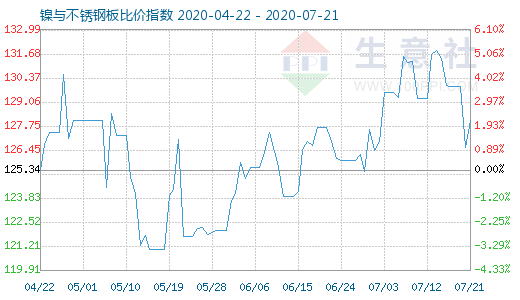 7月21日鎳與不銹鋼板比價指數圖